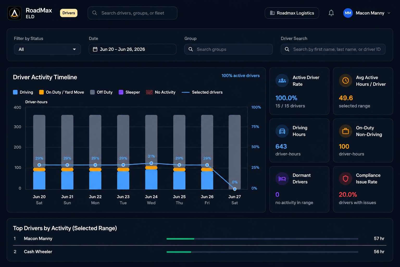 RoadMax ELD driver activity timeline — active drivers, driving hours, and compliance