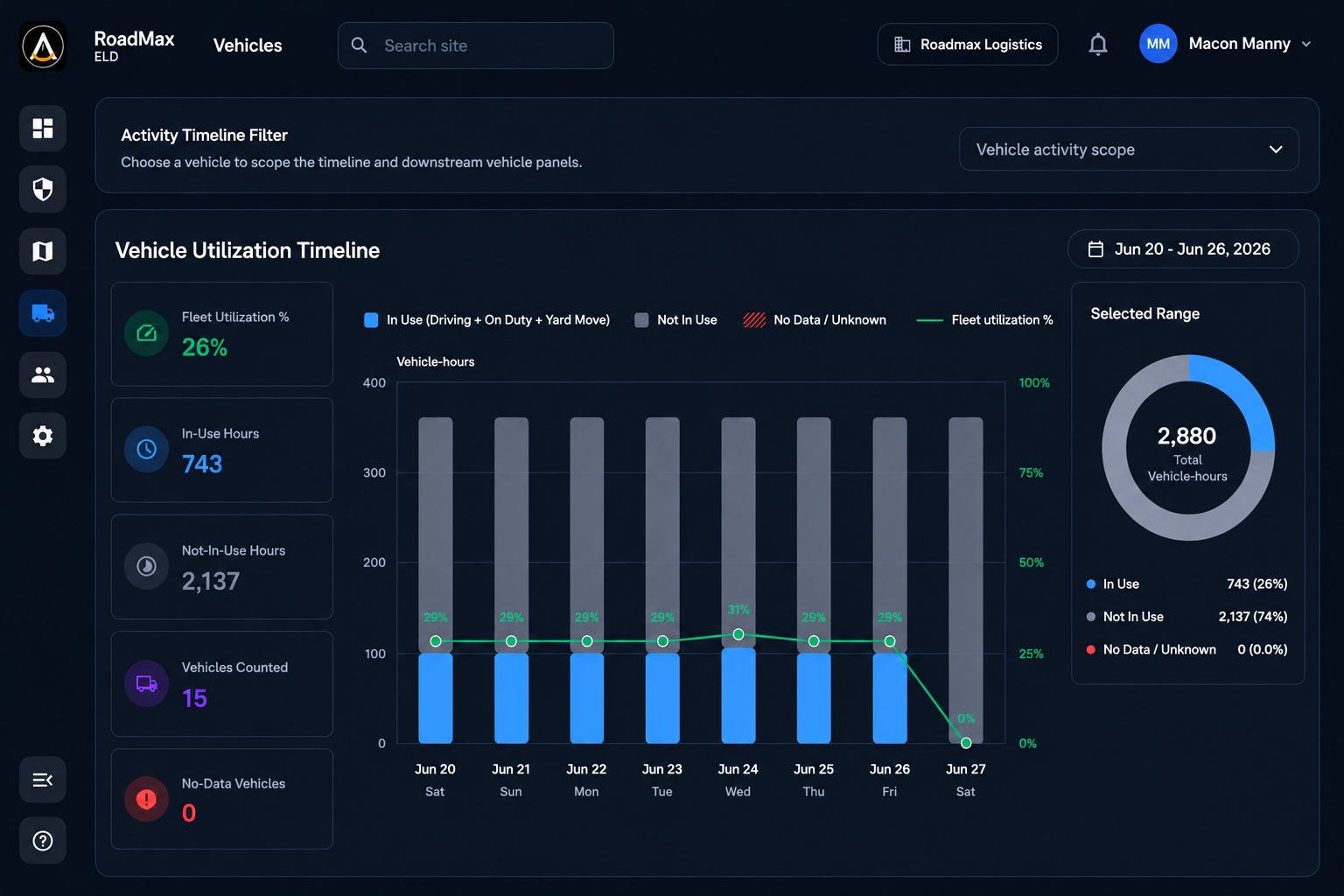 RoadMax ELD vehicle utilization timeline — fleet-wide vehicle hours and in-use rate